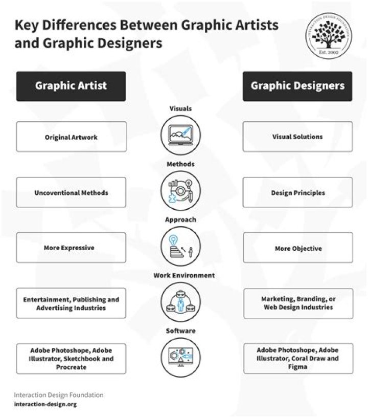 Are graphic design and digital design the same?