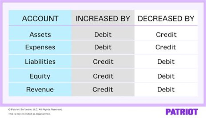 Are liabilities debit or credit?