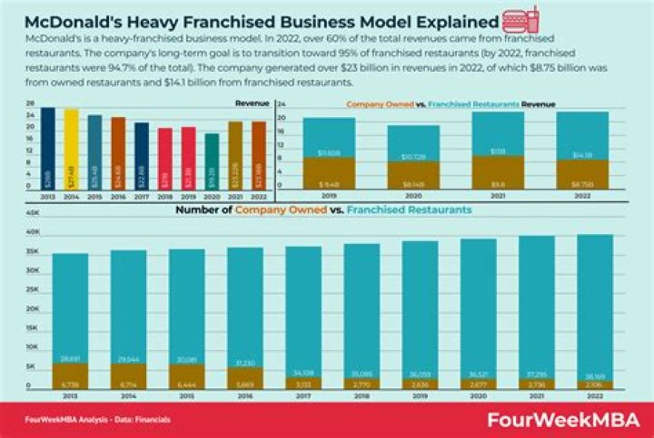 Are McDonald's all franchises?