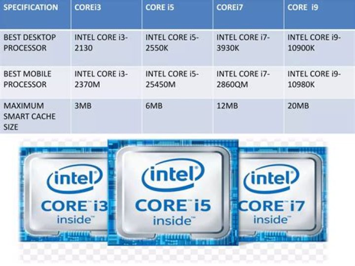Are some i3 better than i5?