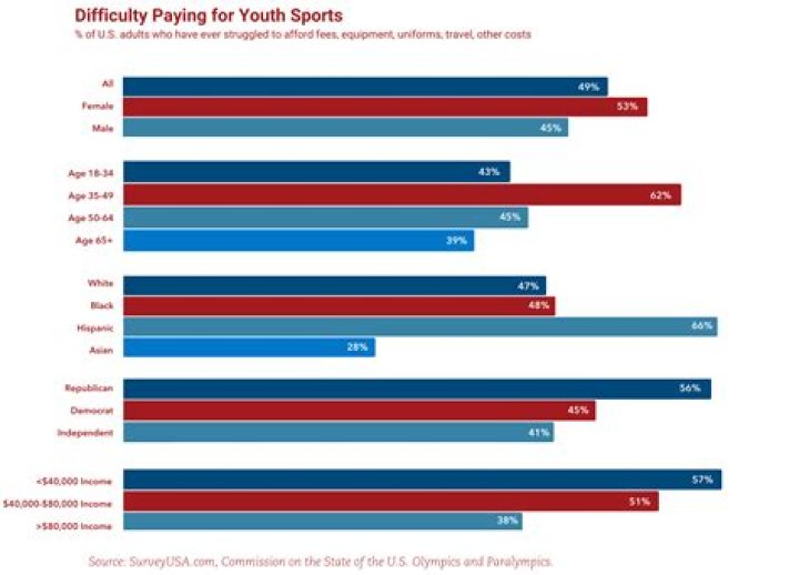 Are youth sports expensive?