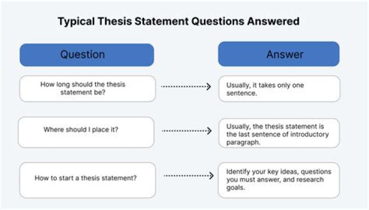 Can a thesis be a paragraph?