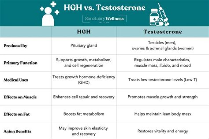 Can I take HGH?
