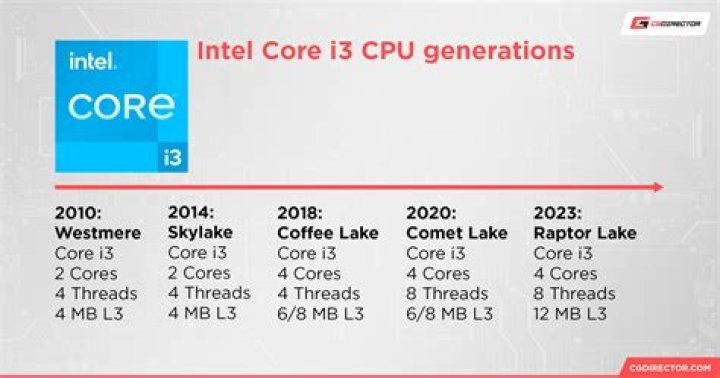 Can i3 processor be upgraded to i7?