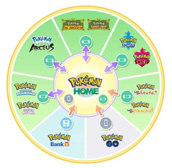 Can you transfer Pokemon from ultra sun to ultra moon?