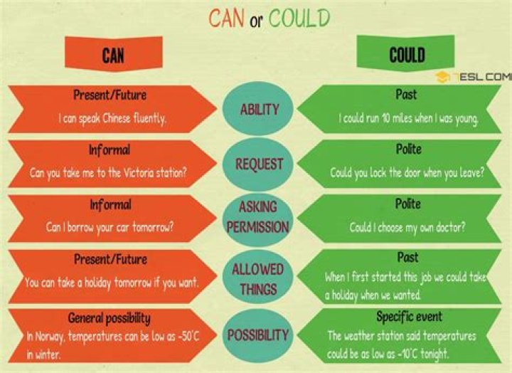 Can you Vs could you?