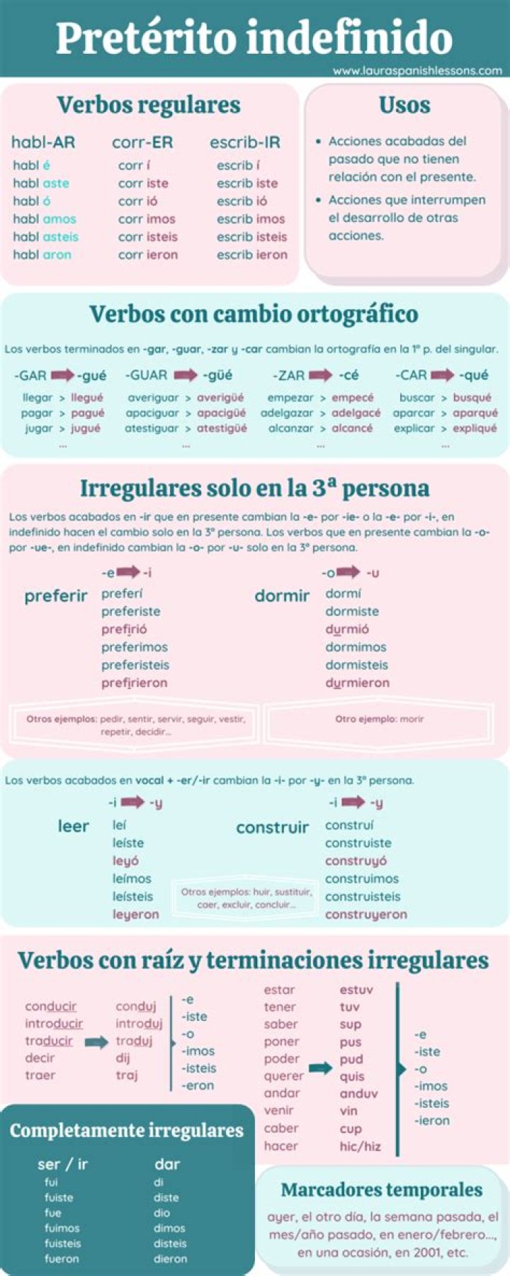 ¿Cuándo se usa el pretérito indefinido?