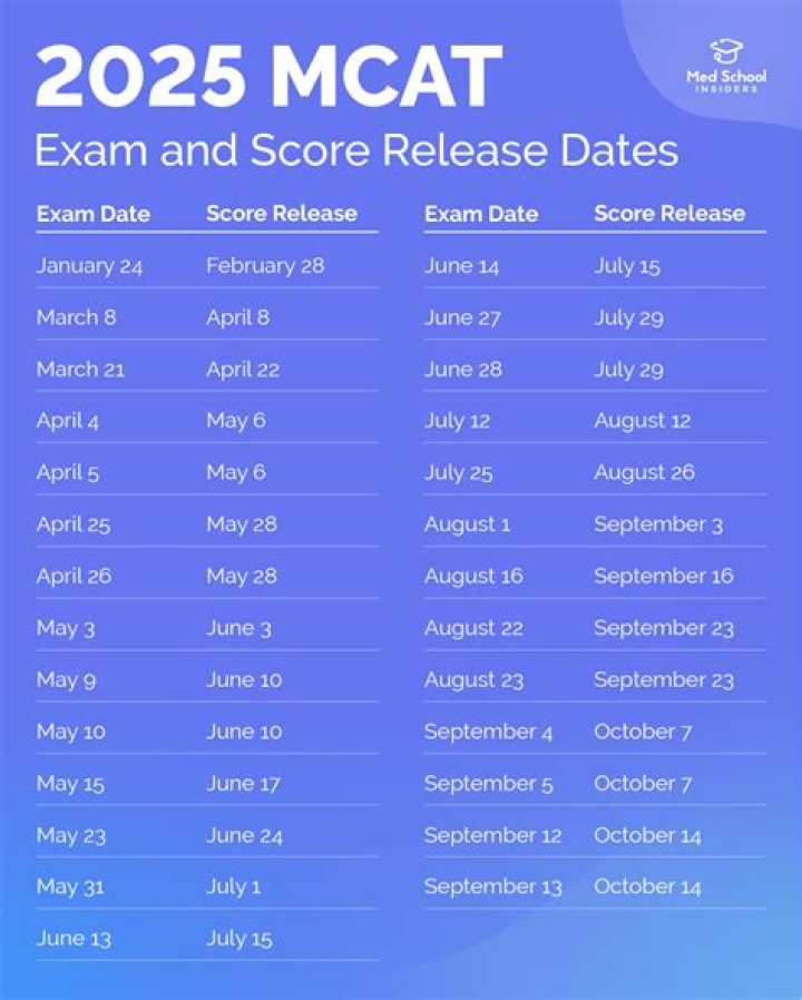 Do you need to take the MCAT for optometry?