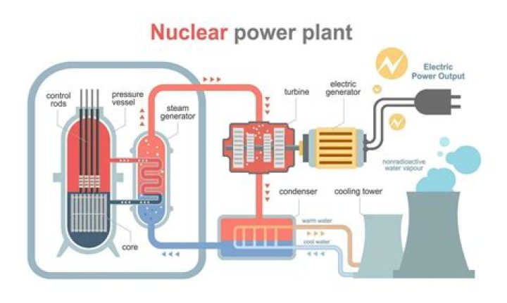 Does a nuclear power plant have a boiler?
