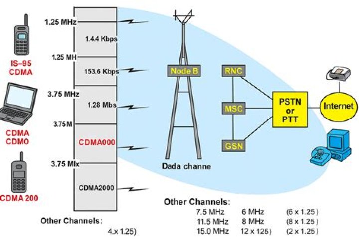 Does CDMA use SIM card?
