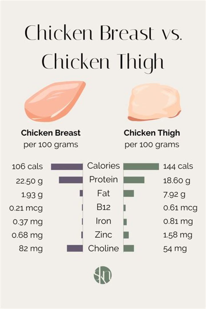 Does chicken breast have amino acids?