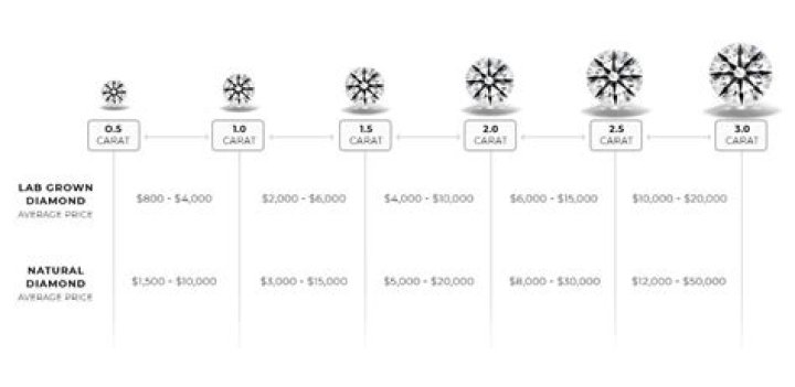Does diamonds have resale value?