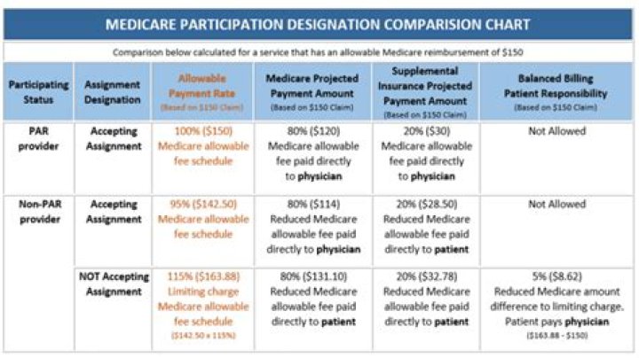 Does Medicare pay non participating providers?