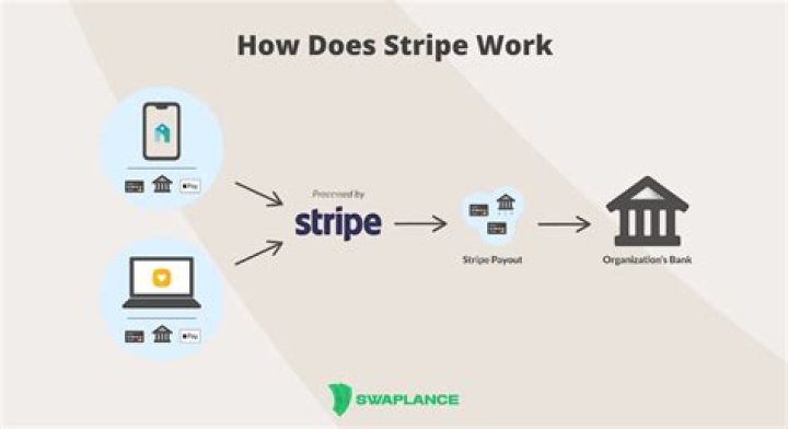 Does stripe work internationally?