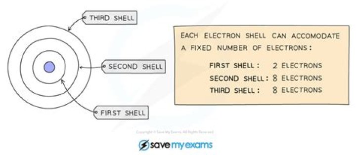 Does the third shell have 8 or 18 electrons?