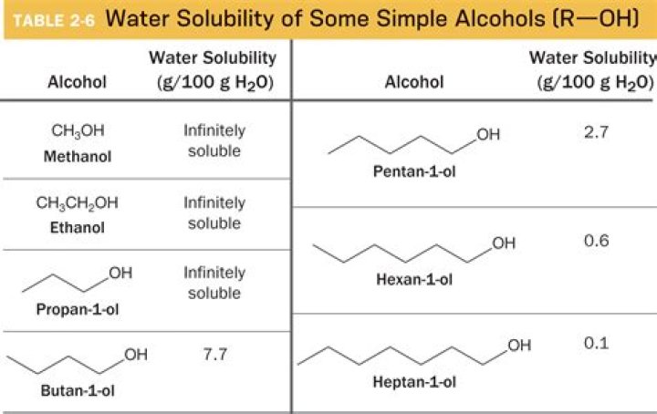 Does urea soluble in water?