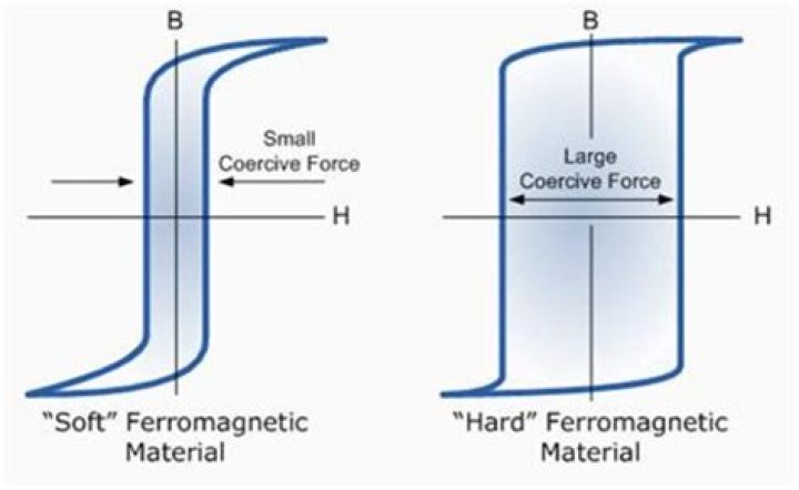 How a ferromagnetic substance can be magnetised?