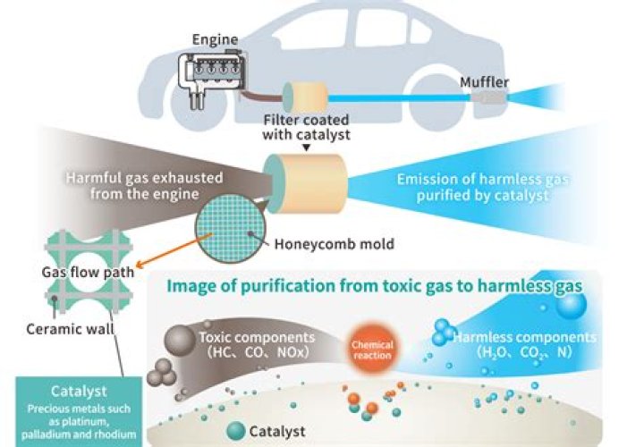 How are catalysts good for the environment?