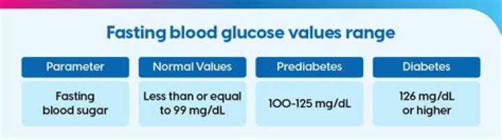 How can I lower my fasting glucose?