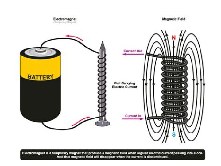 How can you turn an electromagnet on and off?