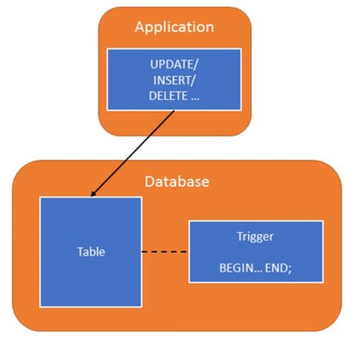 How can you use stored procedures and or triggers for this database?