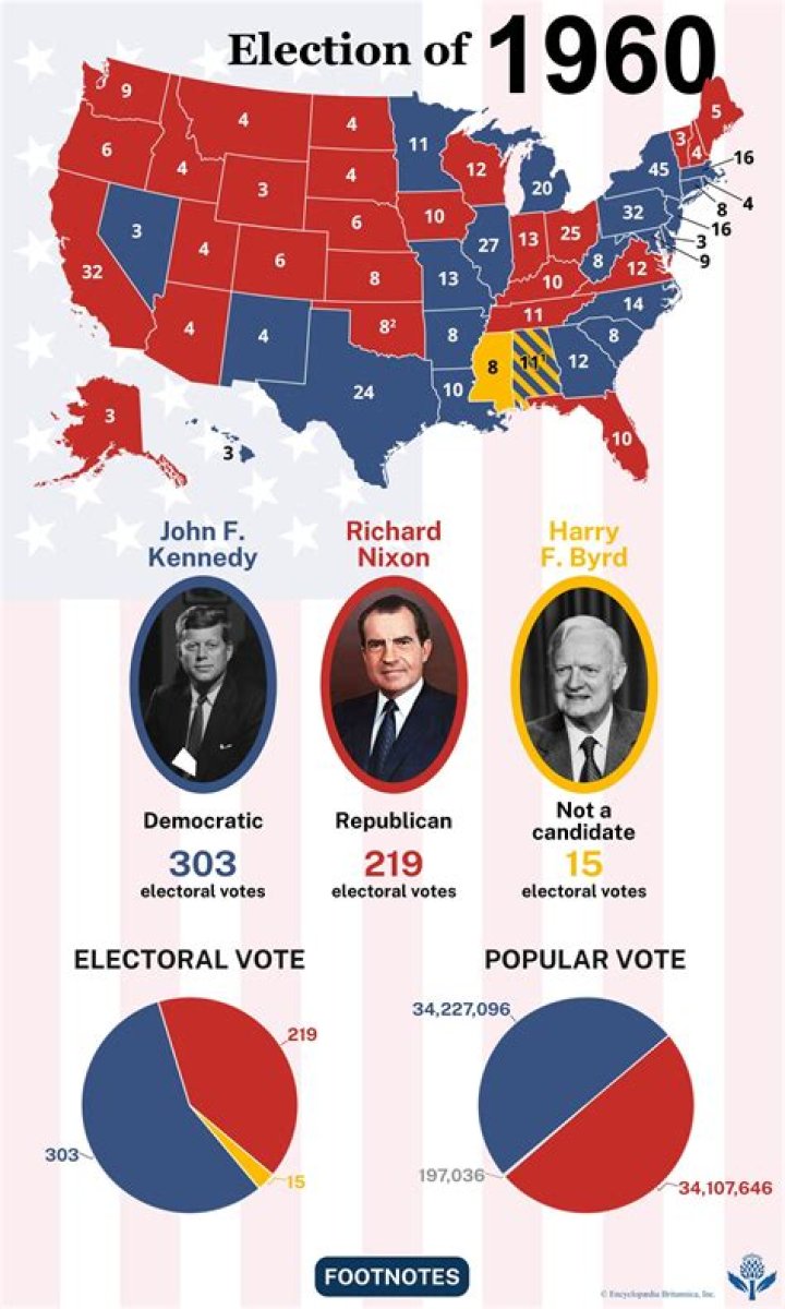 How close was the 1960 election?