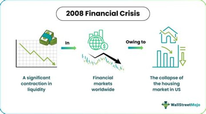 How did the 2008 financial crisis affect the world?