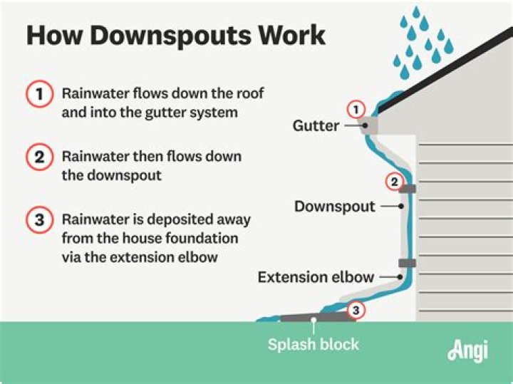 How do gutter downspouts fit together?