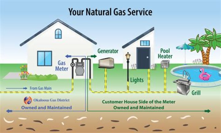 How do I add natural gas to my house?