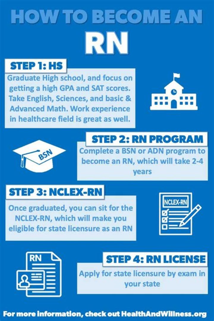 How do I become an RN in Arizona?