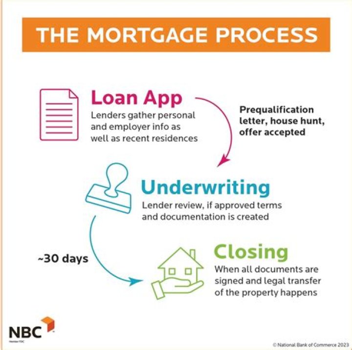 How do I go about getting a mortgage loan?