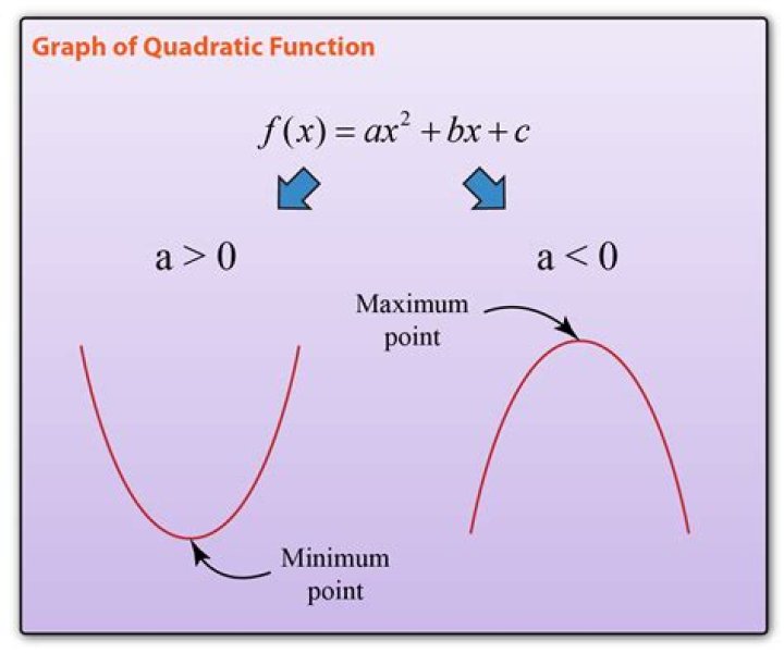 How do I graph a quadratic function?