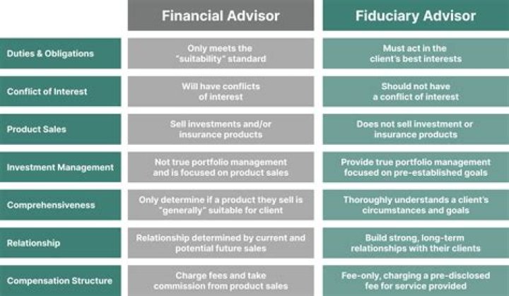 How do I know if my financial advisor is a fiduciary?