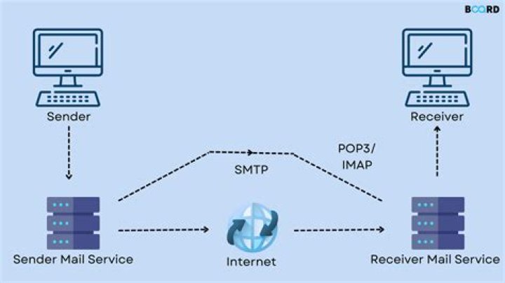 How do I know if my SMTP server is working?