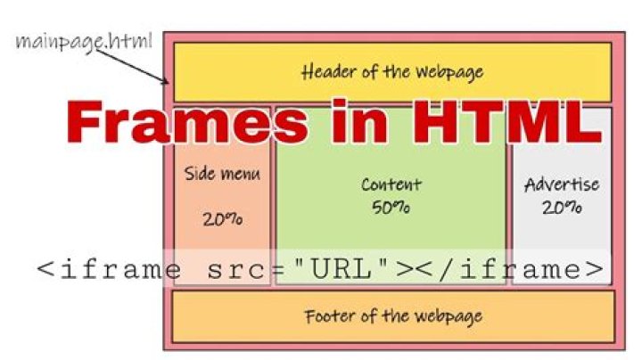 How do I make a frame in HTML?