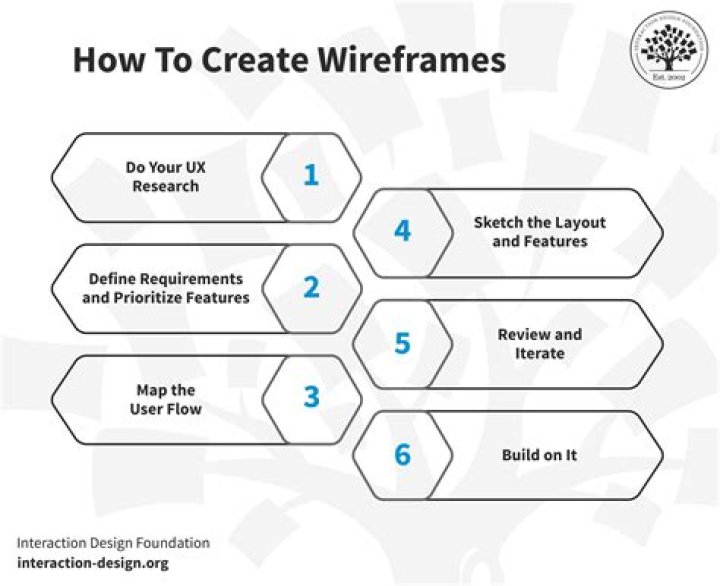 How do I make a wireframe?