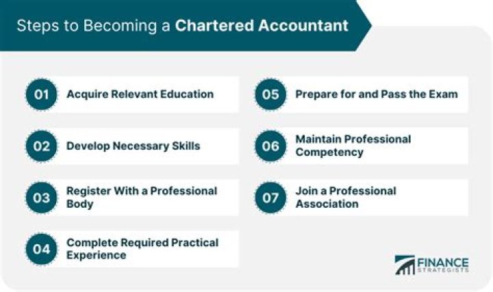 How do I start a chartered accountant course?