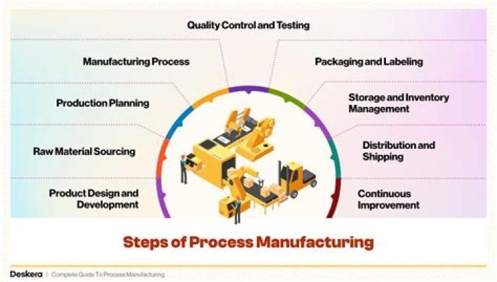 How do I start manufacturing a product?