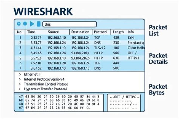 How do I use Wireshark to capture data?
