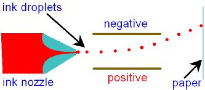 How do inkjet printers use static electricity?