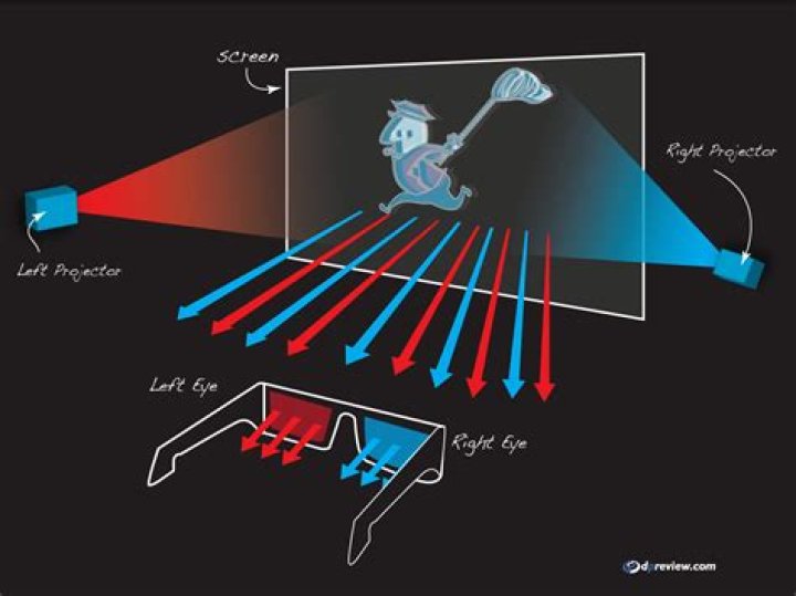 How do red and blue 3d glasses work?