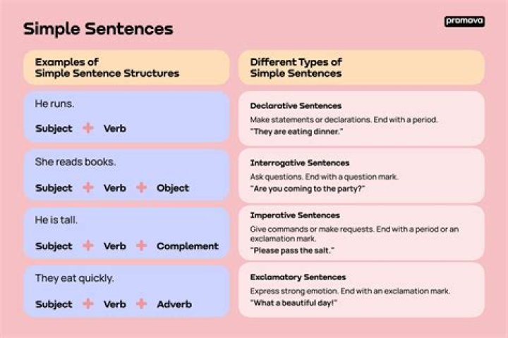 How do you Analyse a sentence in English?