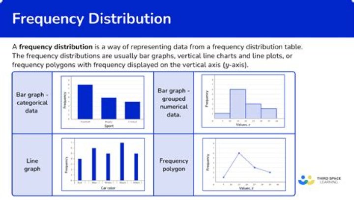 How do you arrange data in a frequency distribution?