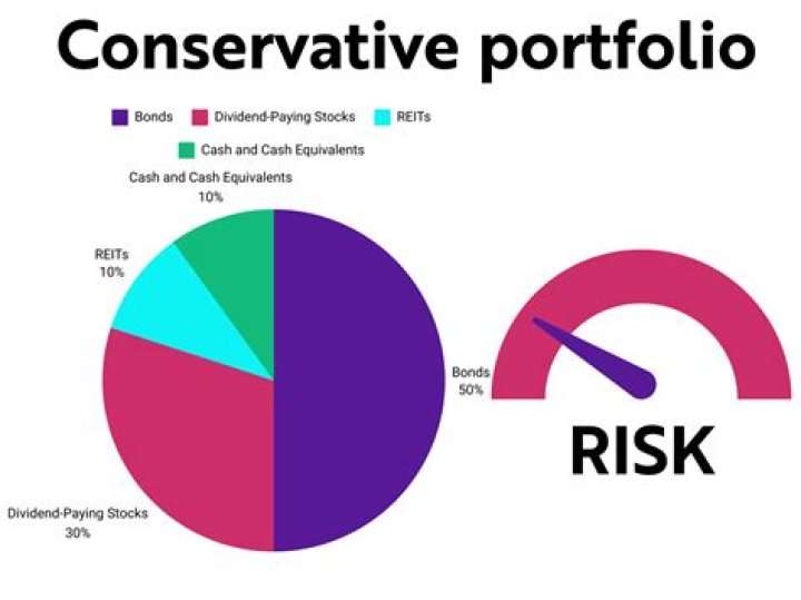 How do you build a conservative portfolio?