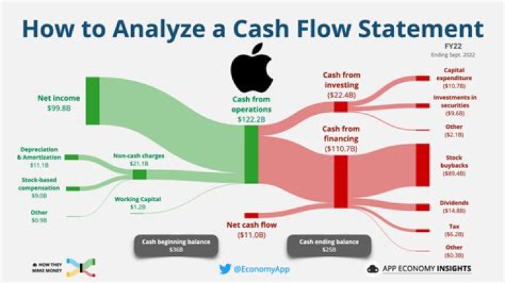 How do you calculate cash flow in stocks?