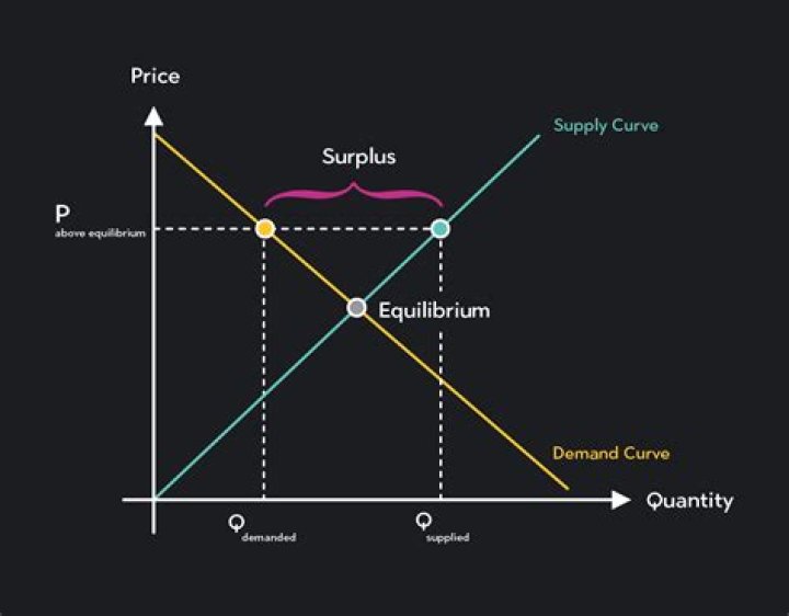 How do you calculate equilibrium price with supply and demand?