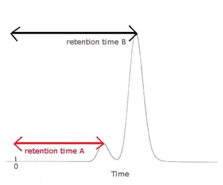 How do you calculate retention time in gas chromatography?
