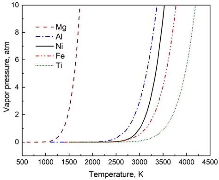 How do you calculate vapor pressure at different temperatures?