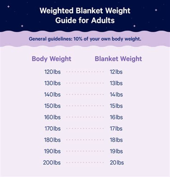 How do you calculate weighted blankets?