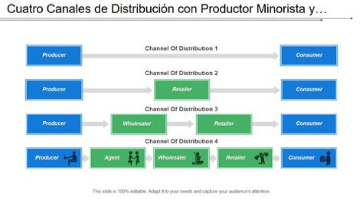 How do you choose a distribution channel?